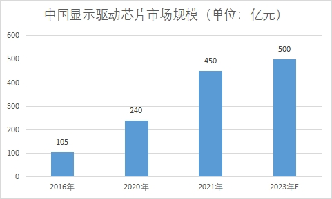 市场规模 市场规模