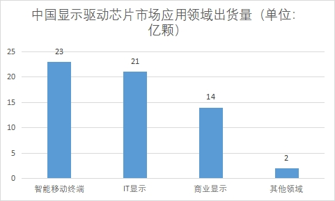 应用领域市场出货量 应用领域市场出货量
