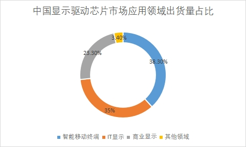 应用领域市场出货量占比 应用领域市场出货量占比