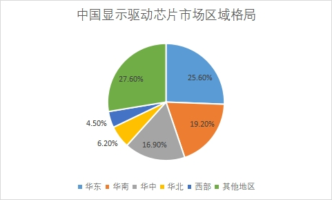市场区域格局 市场区域格局