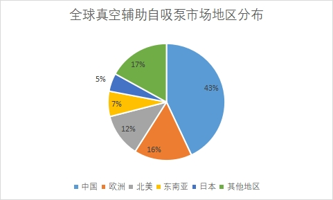 地区分布 地区分布