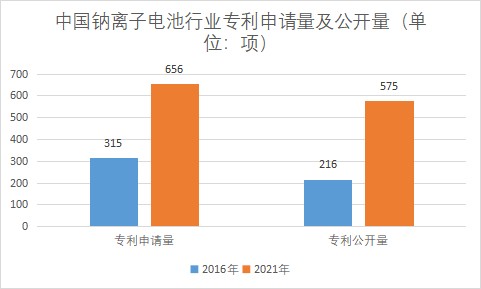 专利申请量及公开量