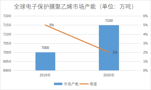 市场产能 市场产能
