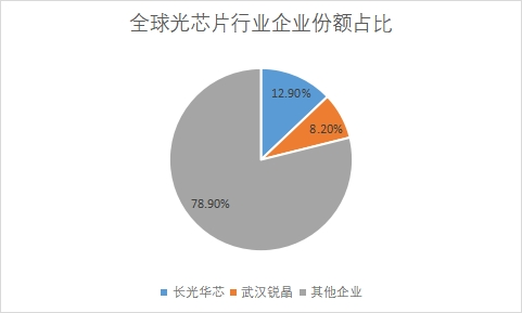 企业份额占比 企业份额占比