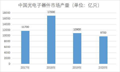 光电子器件市场产量