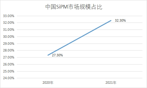 SiPM市场规模占比