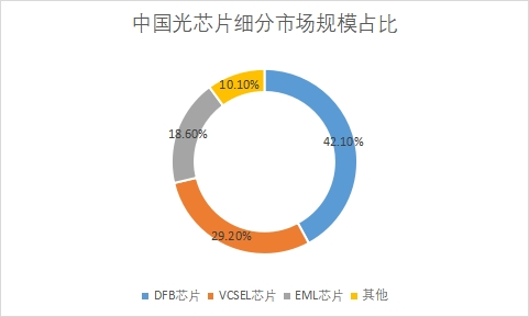 细分市场规模占比