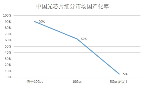 细分市场国产化率 细分市场国产化率
