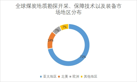 地区分布 地区分布