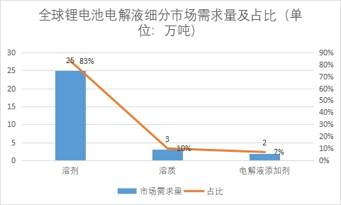 细分市场需求量及占比