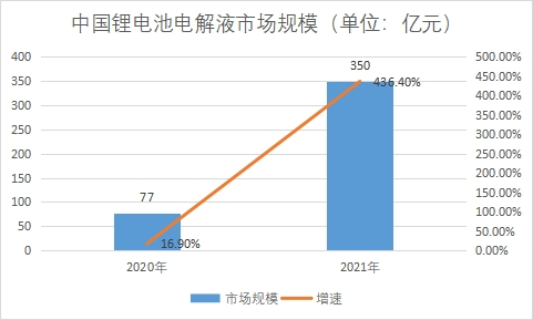 市场规模 市场规模