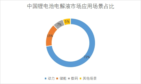 市场应用场景占比 市场应用场景占比