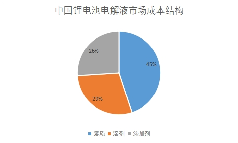 市场成本结构占比 市场成本结构占比
