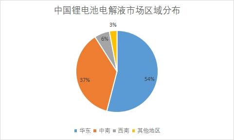 市场区域分布 市场区域分布