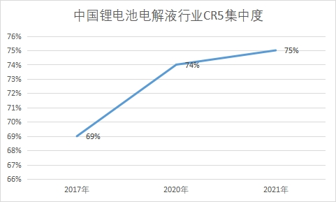行业CR5集中度 行业CR5集中度