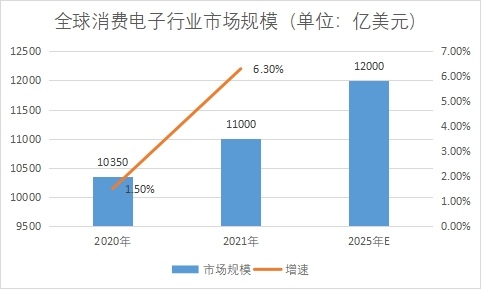 市场规模 市场规模