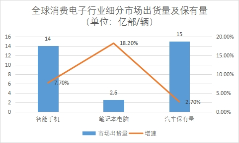 细分市场出货量及保有量 细分市场出货量及保有量