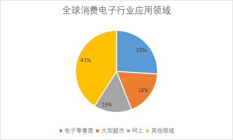 应用领域 应用领域