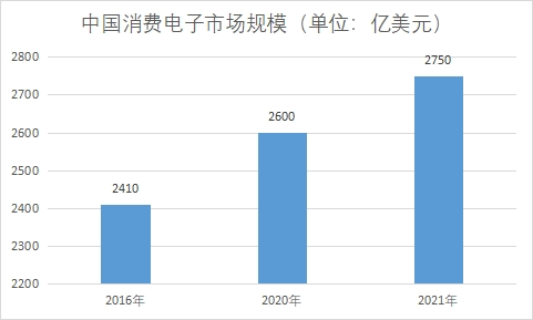 市场规模 市场规模