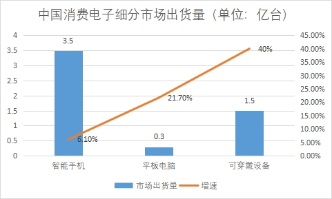 细分市场出货量 细分市场出货量