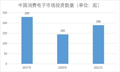 市场投资数量 市场投资数量