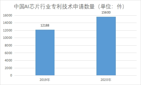 专利技术申请数量 专利技术申请数量