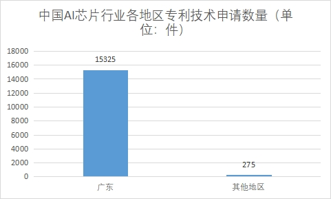 各地区专利技术申请数量 各地区专利技术申请数量