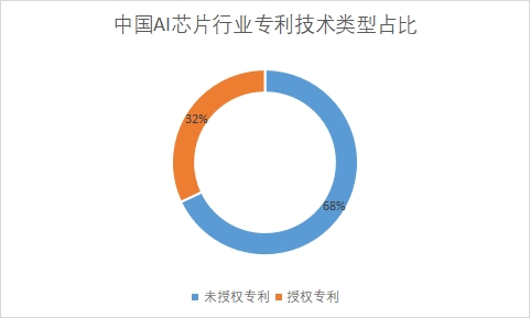 专利技术类型占比 专利技术类型占比