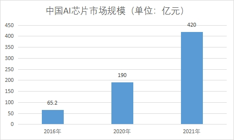 市场规模 市场规模