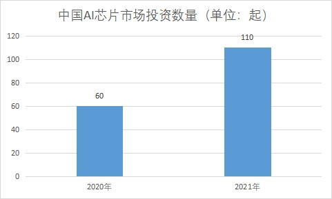 市场投资数量 市场投资数量