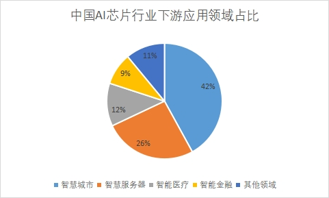 下游应用领域占比 下游应用领域占比