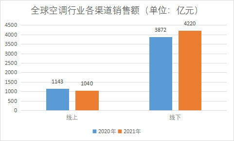 各渠道市场销售额