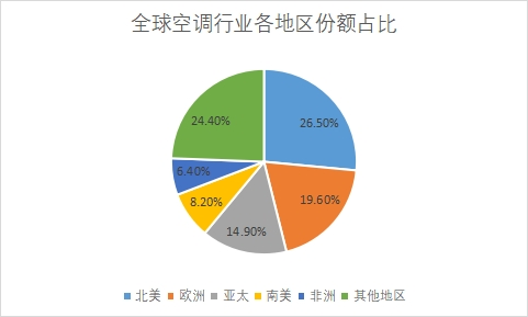 各地区市场份额占比