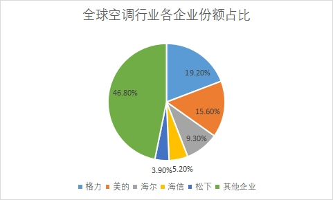 企业市场份额占比
