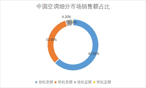 细分市场销售额占比