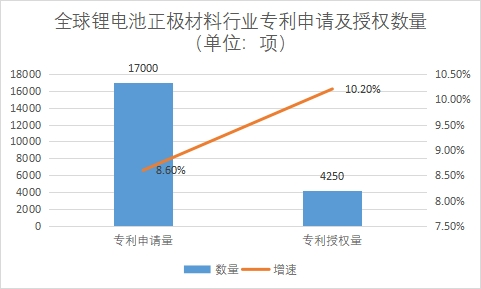 专利申请及授权数量 专利申请及授权数量