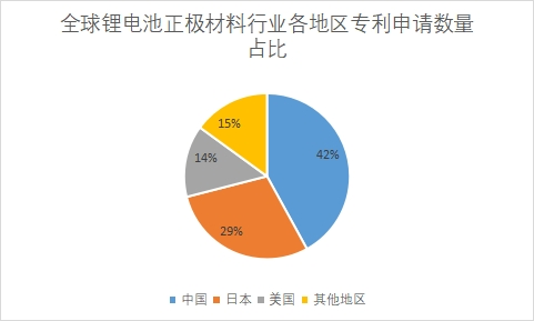 各地区专利申请数量占比 各地区专利申请数量占比
