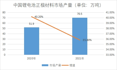 市场产量 市场产量