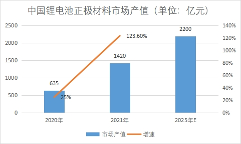 市场产值 市场产值