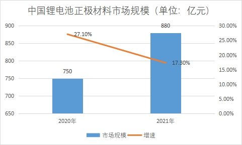 市场规模 市场规模