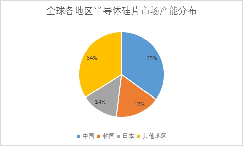 市场产能分布 市场产能分布
