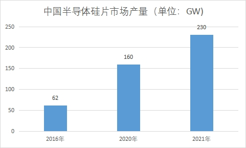 市场产量 市场产量