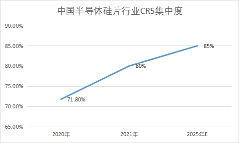行业CR5集中度 行业CR5集中度