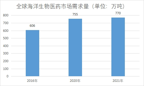 市场需求量 市场需求量