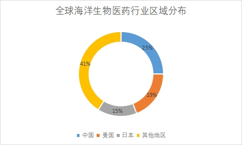 区域分布 区域分布
