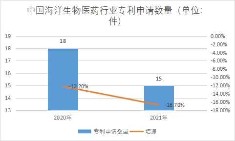 专利申请数量 专利申请数量