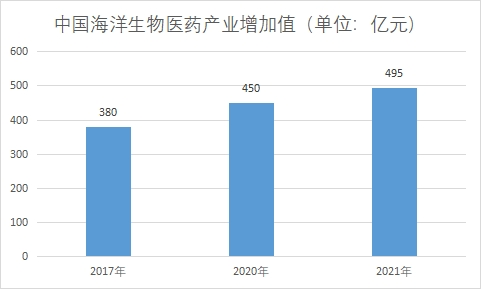 产业增加值 产业增加值