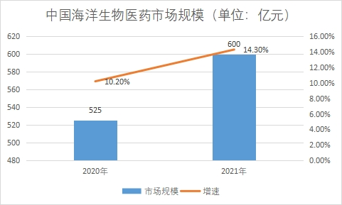 市场规模 市场规模