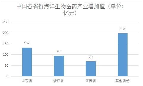 各省份产业增加值 各省份产业增加值