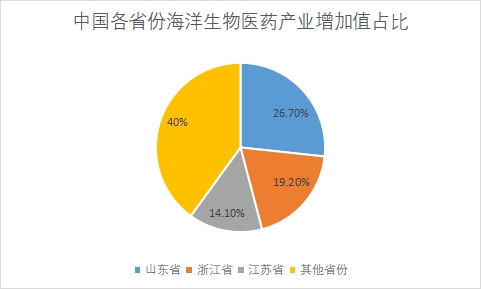 各省份产业增加值占比 各省份产业增加值占比